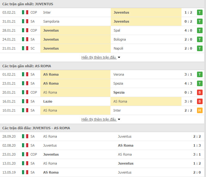 Th&agrave;nh t&iacute;ch đối đầu Juventus vs AS Roma