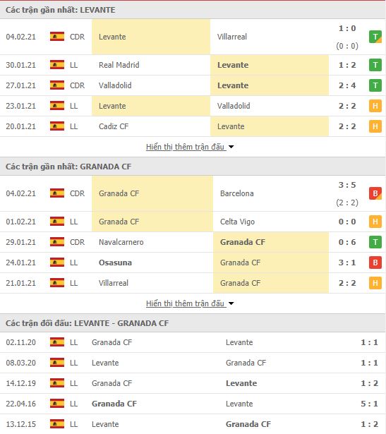 Th&agrave;nh t&iacute;ch đối đầu Levante vs Granada