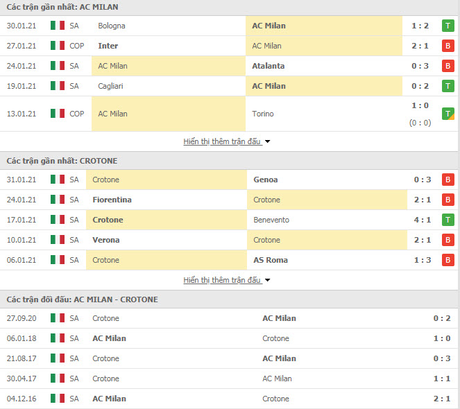 Th&agrave;nh t&iacute;ch đối đầu AC Milan vs Crotone