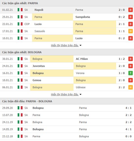 Th&agrave;nh t&iacute;ch đối đầu Parma vs Bologna