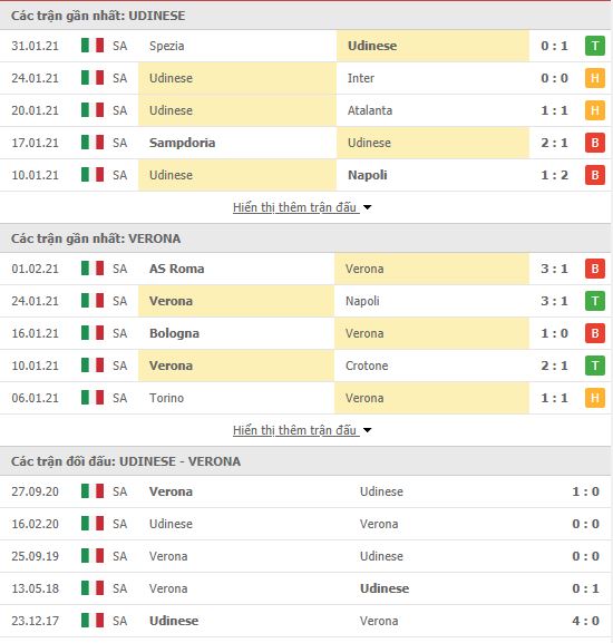 Th&agrave;nh t&iacute;ch đối đầu Udinese vs Verona