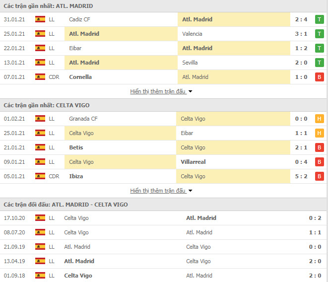 Th&agrave;nh t&iacute;ch đối đầu Atletico Madrid vs Celta Vigo