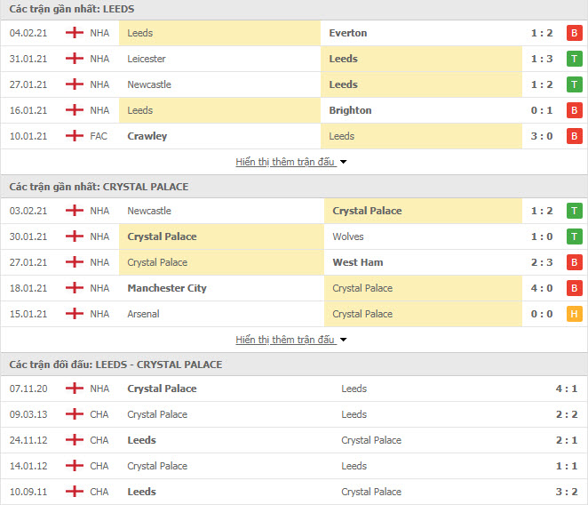 Th&agrave;nh t&iacute;ch đối đầu Leeds vs Crystal Palace