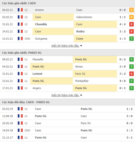Th&agrave;nh t&iacute;ch đối đầu Caen vs PSG