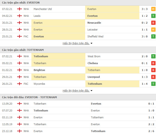 Th&agrave;nh t&iacute;ch đối đầu Everton vs Tottenham