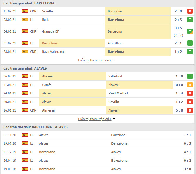 Th&agrave;nh t&iacute;ch đối đầu Barcelona vs Alaves