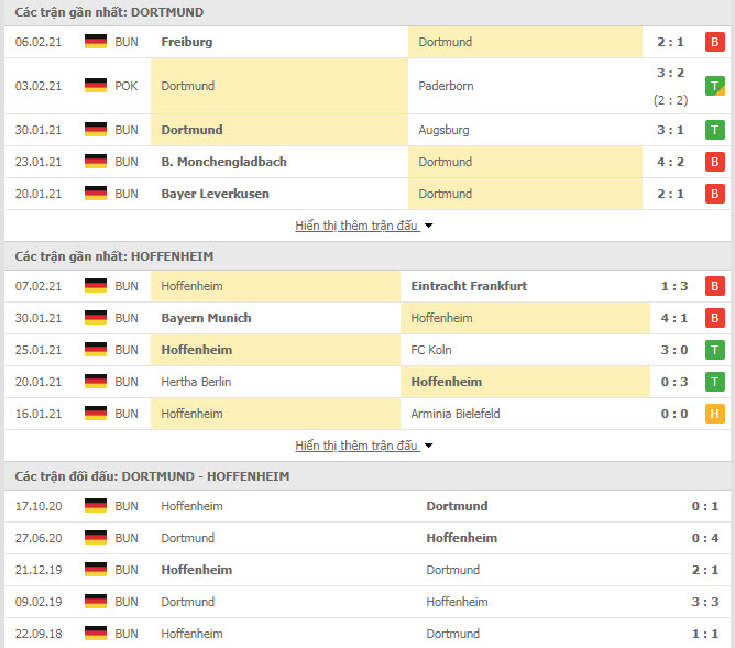 Th&agrave;nh t&iacute;ch đối đầu Dortmund vs Hoffenheim