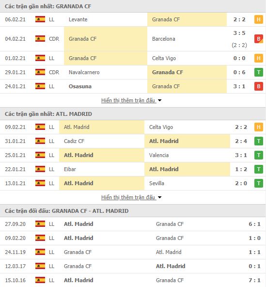 Th&agrave;nh t&iacute;ch đối đầu Granada vs Atletico Madrid