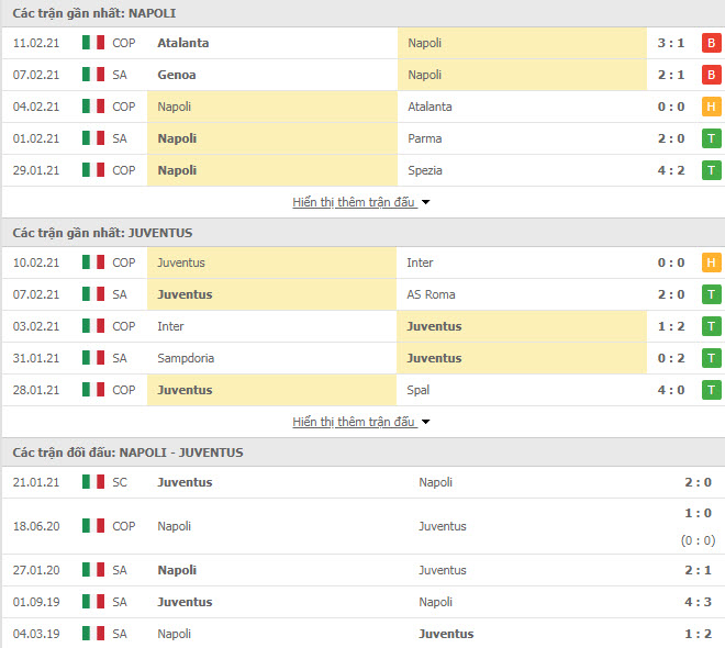 Th&agrave;nh t&iacute;ch đối đầu Napoli vs Juventus
