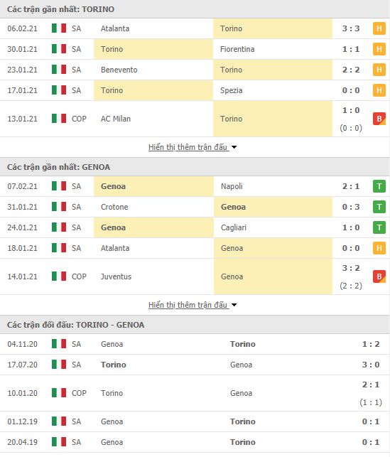 Th&agrave;nh t&iacute;ch đối đầu Torino vs Genoa