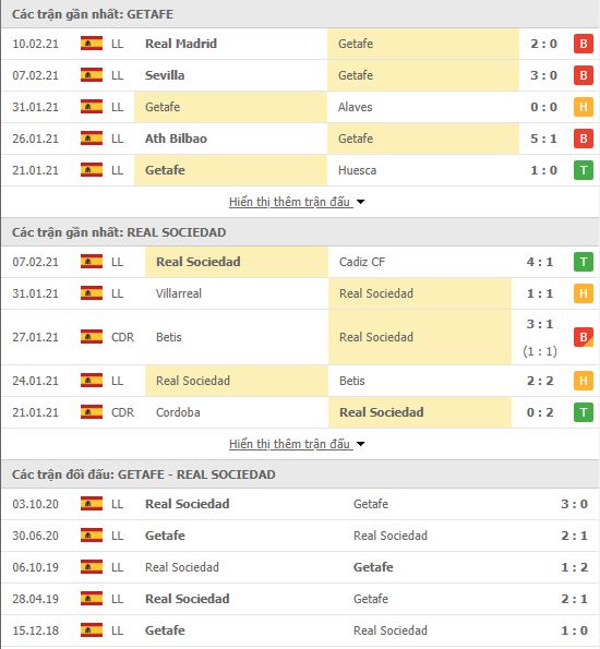 Th&agrave;nh t&iacute;ch đối đầu Getafe vs Real Sociedad