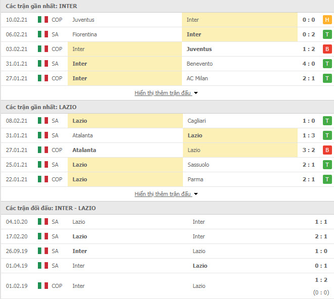 Th&agrave;nh t&iacute;ch đối đầu Inter Milan vs Lazio
