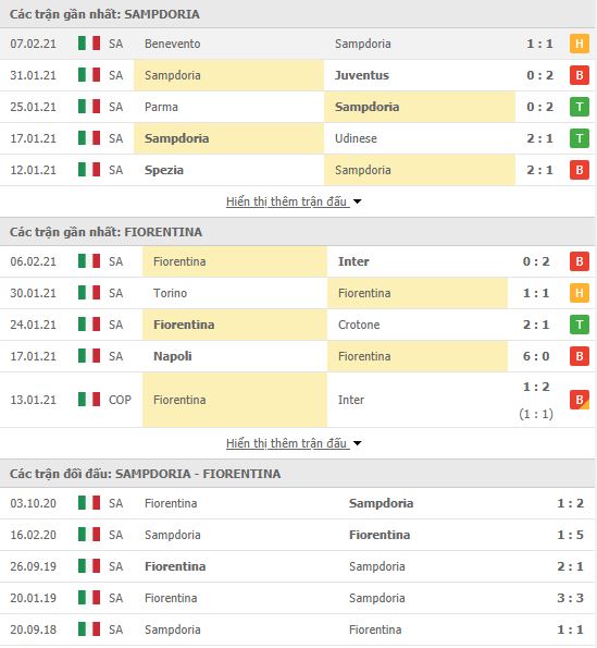 Th&agrave;nh t&iacute;ch đối đầu Sampdoria vs Fiorentina