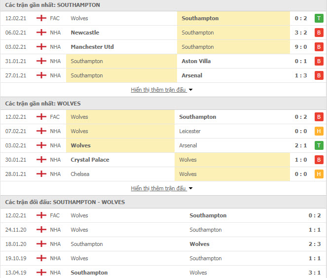 Th&agrave;nh t&iacute;ch đối đầu Southampton vs Wolves
