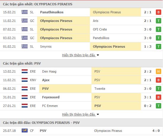 Th&agrave;nh t&iacute;ch đối đầu Olympiacos vs PSV Eindhoven