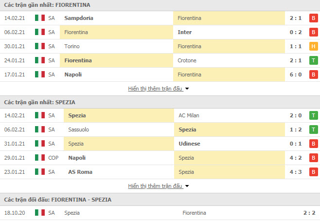 Th&agrave;nh t&iacute;ch đối đầu Fiorentina vs Spezia