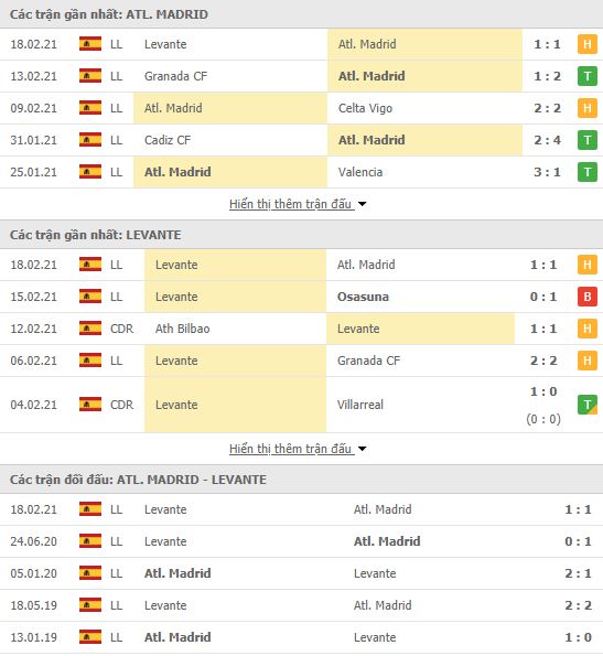 Th&agrave;nh t&iacute;ch đối đầu Atletico Madrid vs Levante