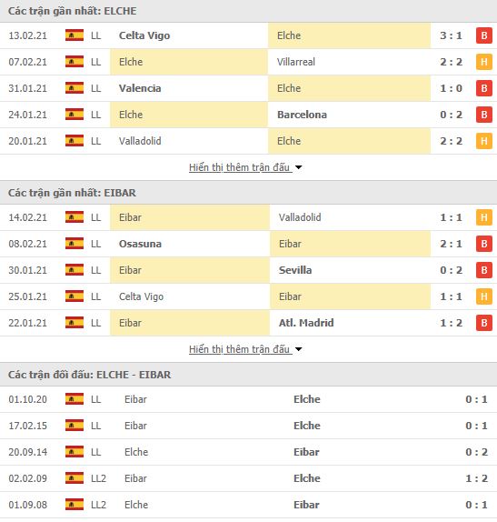 Th&agrave;nh t&iacute;ch đối đầu Elche vs Eibar