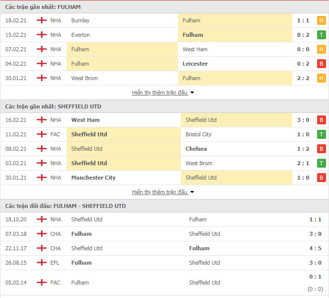 Th&agrave;nh t&iacute;ch đối đầu Fulham vs Sheffield United