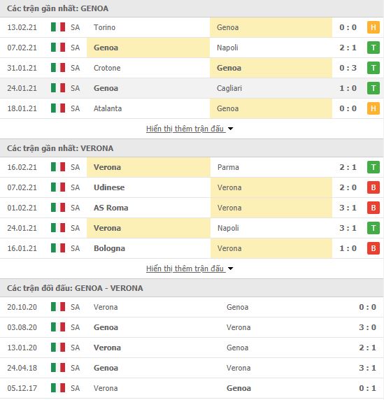 Th&agrave;nh t&iacute;ch đối đầu Genoa vs Verona