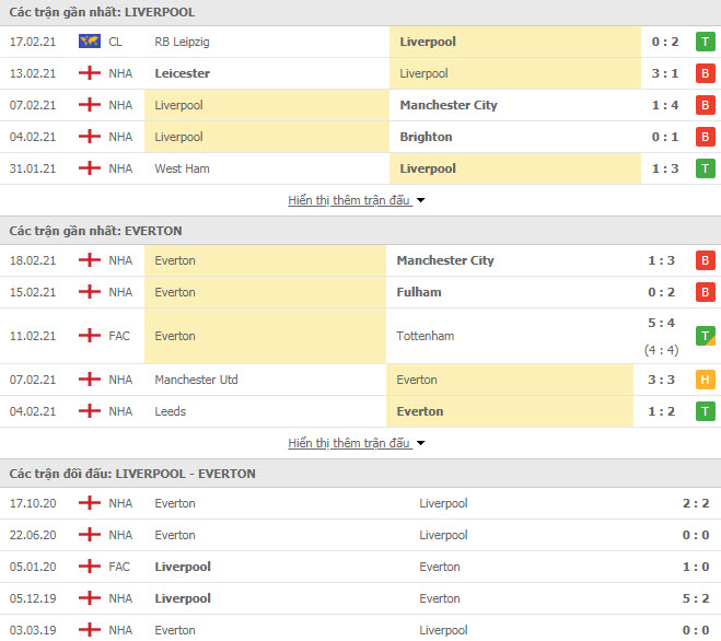 Th&agrave;nh t&iacute;ch đối đầu Liverpool vs Everton