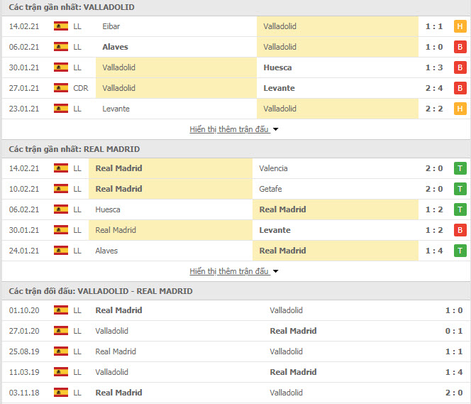 Th&agrave;nh t&iacute;ch đối đầu Real Valladolid vs Real Madrid