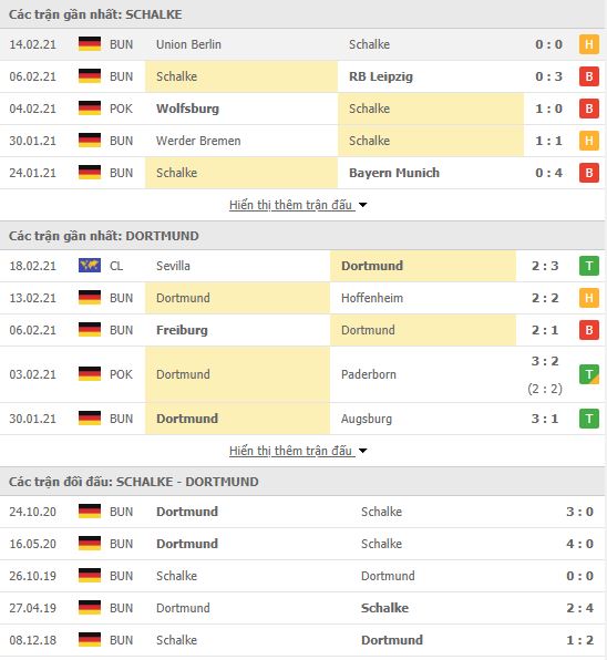 Th&agrave;nh t&iacute;ch đối đầu Schalke vs Dortmund