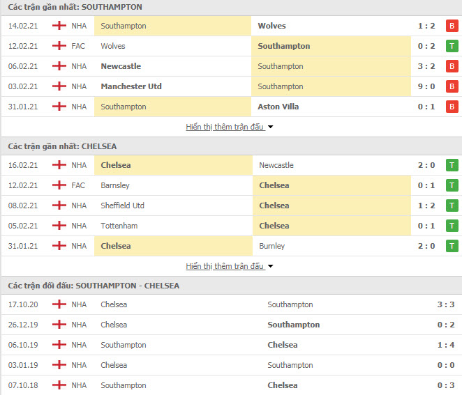 Th&agrave;nh t&iacute;ch đối đầu Southampton vs Chelsea