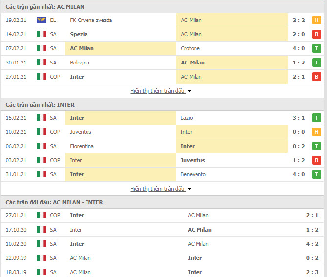 Th&agrave;nh t&iacute;ch đối đầu AC Milan vs Inter Milan