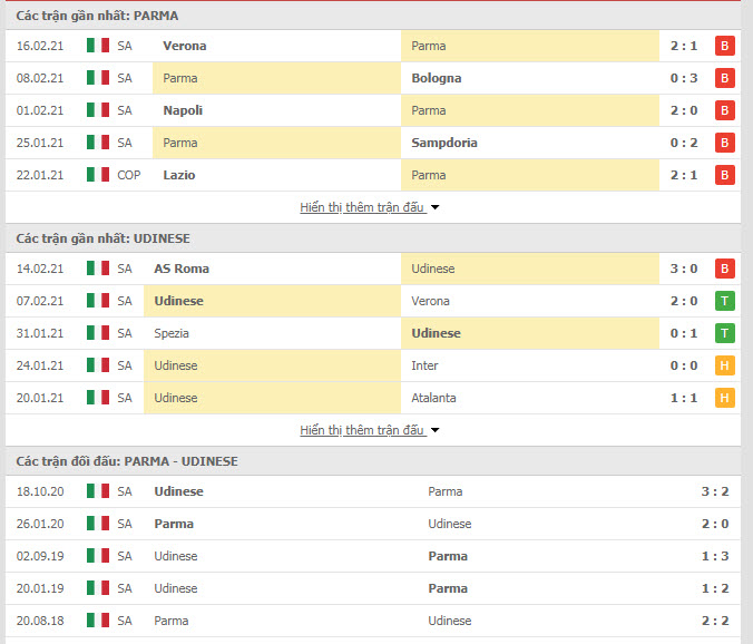 Th&agrave;nh t&iacute;ch đối đầu Parma vs Udinese