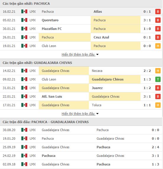 Th&agrave;nh t&iacute;ch đối đầu Pachuca vs Guadalajara Chivas