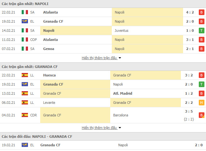 Th&agrave;nh t&iacute;ch đối đầu Napoli vs Granada