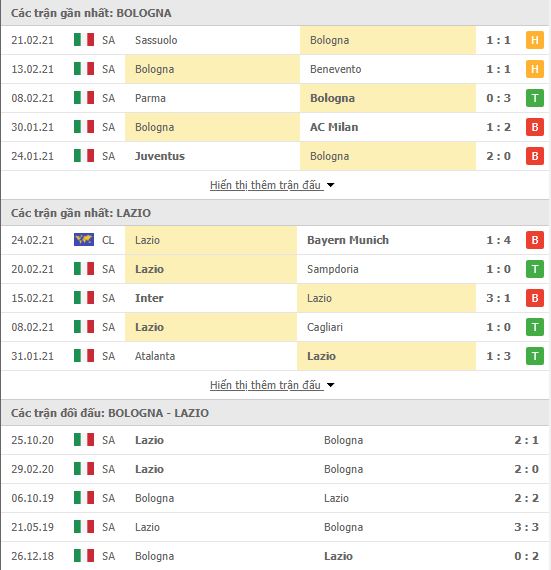 Th&agrave;nh t&iacute;ch đối đầu Bologna vs Lazio