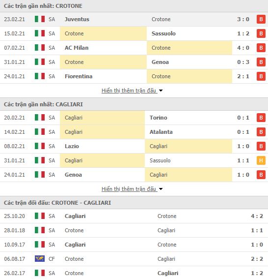 Th&agrave;nh t&iacute;ch đối đầu Crotone vs Cagliari