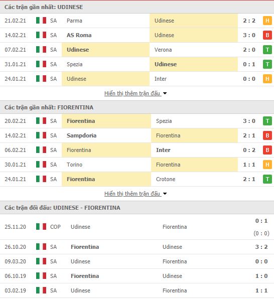 Th&agrave;nh t&iacute;ch đối đầu Udinese vs Fiorentina