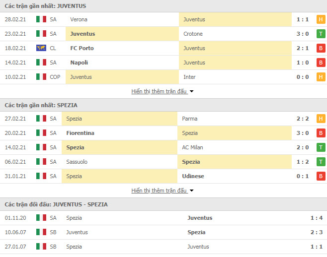 Th&agrave;nh t&iacute;ch đối đầu Juventus vs Spezia