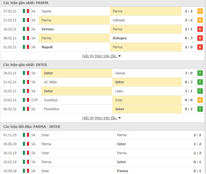 Th&agrave;nh t&iacute;ch đối đầu Parma vs Inter Milan