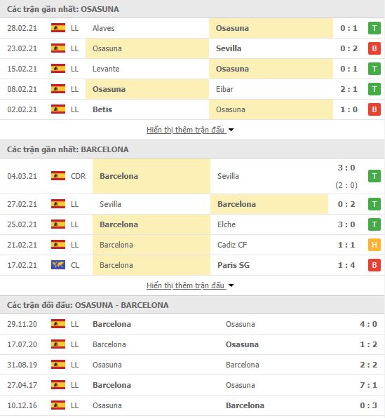 Th&agrave;nh t&iacute;ch đối đầu Osasuna vs Barcelona