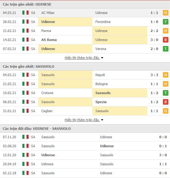 Th&agrave;nh t&iacute;ch đối đầu Udinese vs Sassuolo
