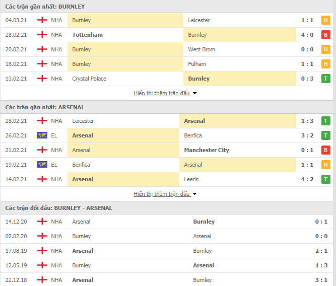 Th&agrave;nh t&iacute;ch đối đầu Burnley vs Arsenal