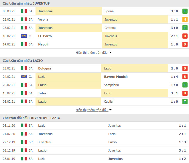 Th&agrave;nh t&iacute;ch đối đầu Juventus vs Lazio