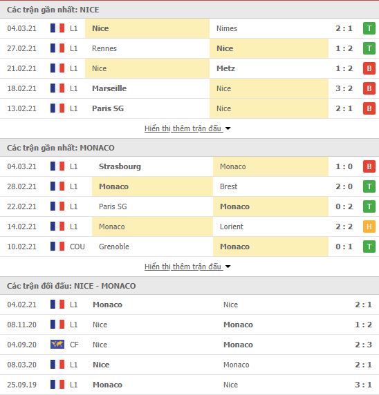 Th&agrave;nh t&iacute;ch đối đầu Nice vs Monaco