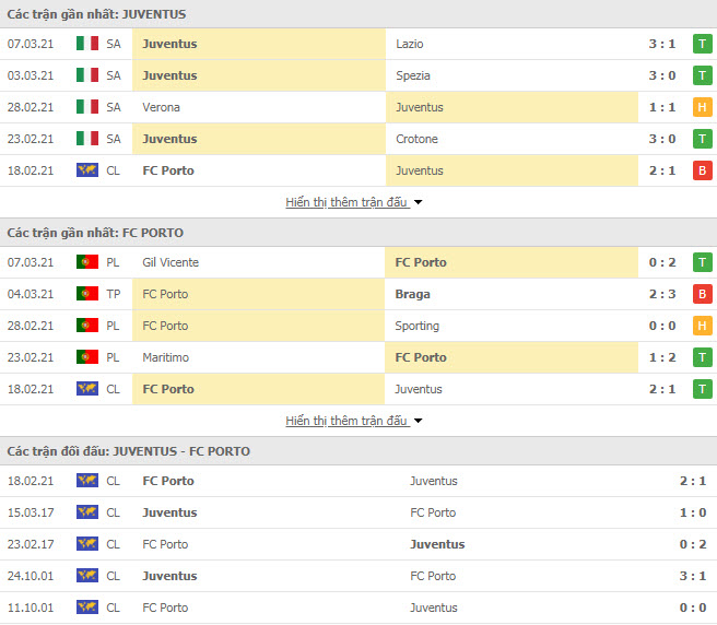 Th&agrave;nh t&iacute;ch đối đầu Juventus vs Porto