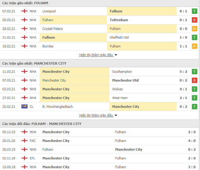 Th&agrave;nh t&iacute;ch đối đầu Fulham vs Man City