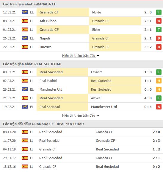 Th&agrave;nh t&iacute;ch đối đầu Granada vs Real Sociedad