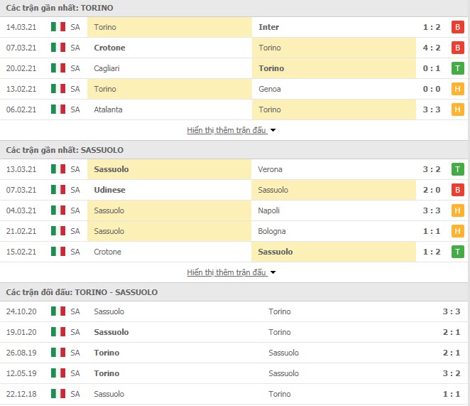 Th&agrave;nh t&iacute;ch đối đầu Torino vs US Sassuolo