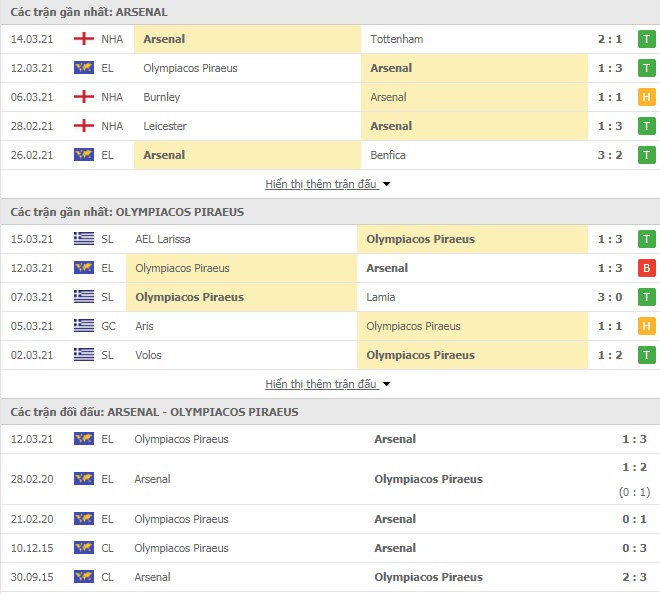 Th&agrave;nh t&iacute;ch đối đầu Arsenal vs Olympiacos