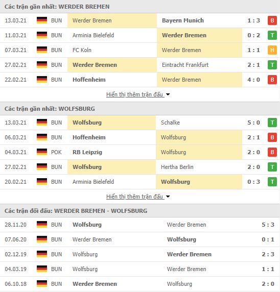 Th&agrave;nh t&iacute;ch đối đầu Werder Bremen vs Wolfsburg