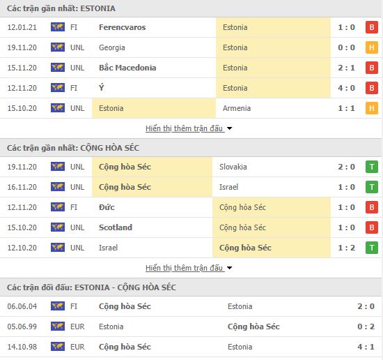 Th&agrave;nh t&iacute;ch đối đầu Estonia vs CH S&eacute;c