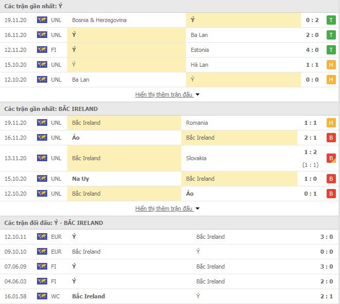 Th&agrave;nh t&iacute;ch đối đầu Italia vs Bắc Ireland